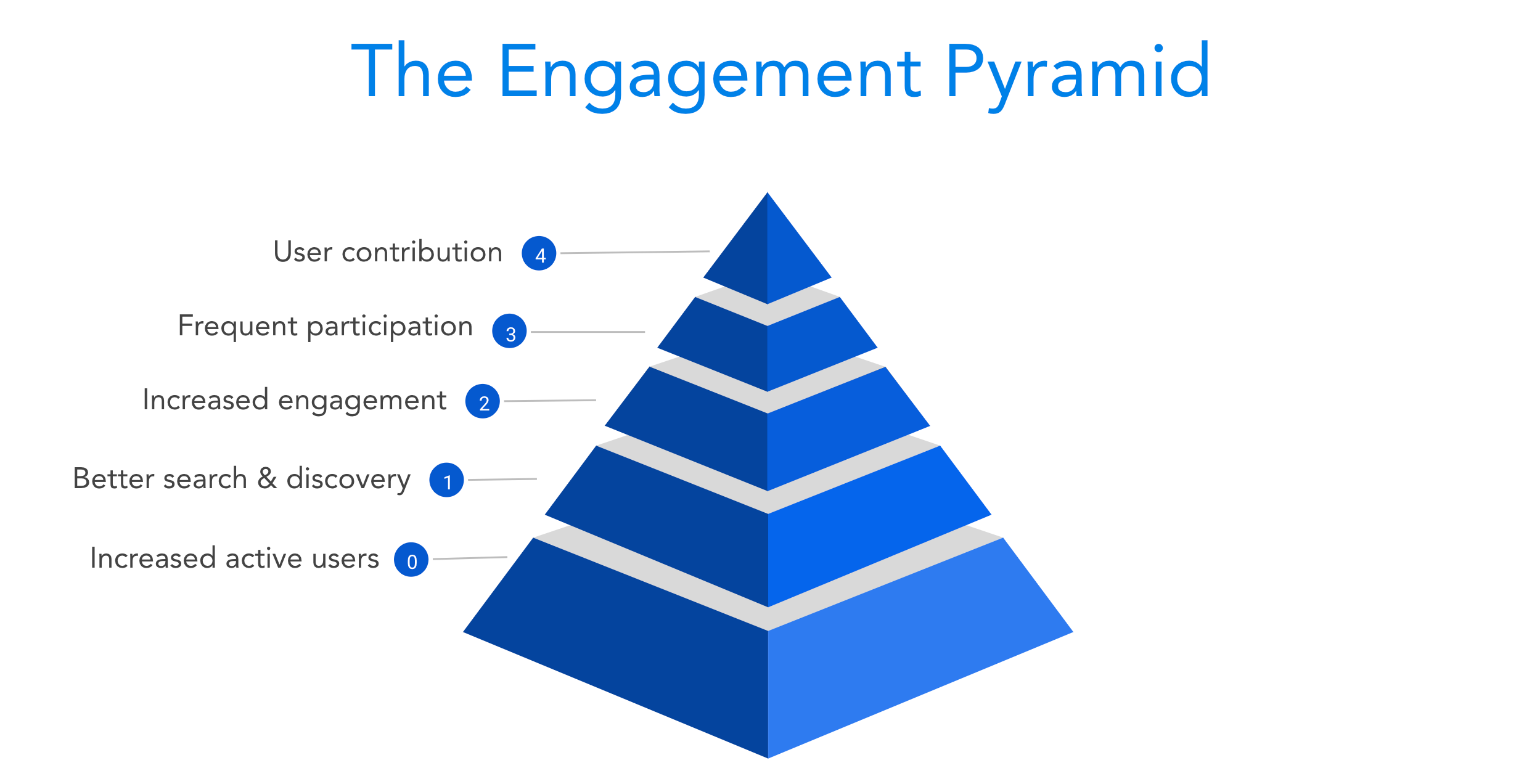 The Pyramid of Engagement